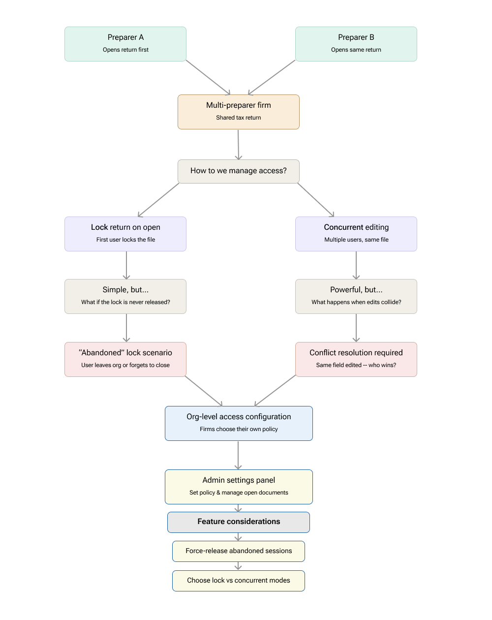 A scenario map for locking a return.